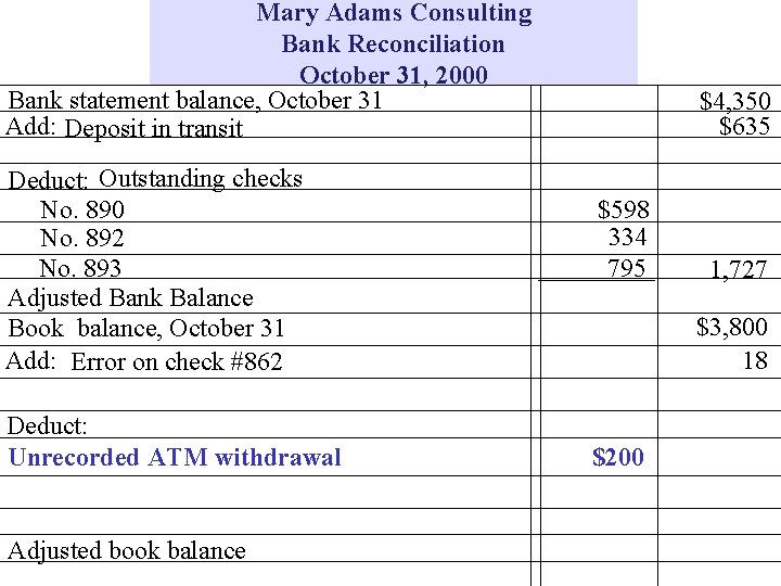 Mary Adams Consulting Bank Reconciliation October 31, 2000 Bank statement balance, October 31 Add: