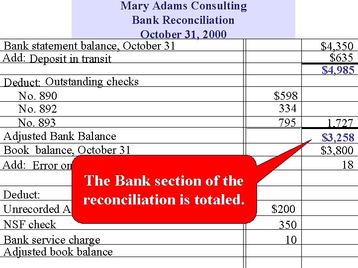 Mary Adams Consulting Bank Reconciliation October 31, 2000 Bank statement balance, October 31 Add: