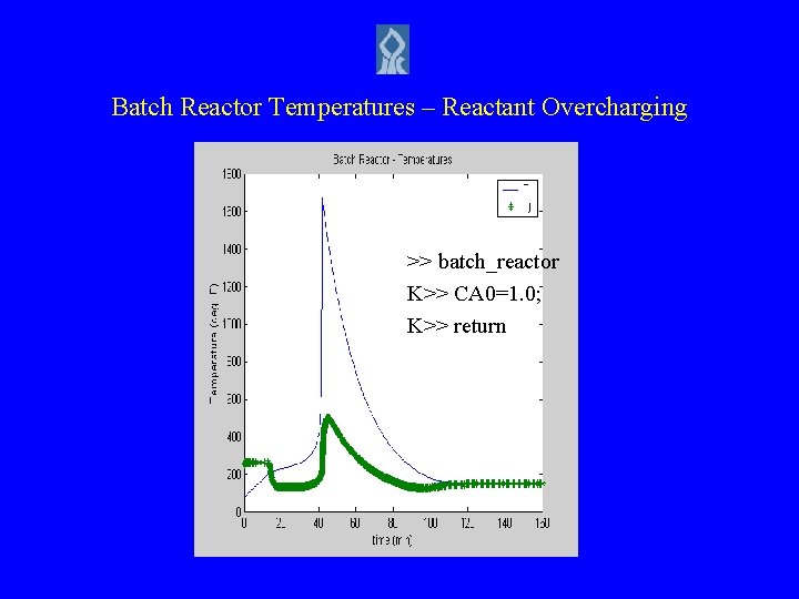 Batch Reactor Temperatures – Reactant Overcharging >> batch_reactor K>> CA 0=1. 0; K>> return