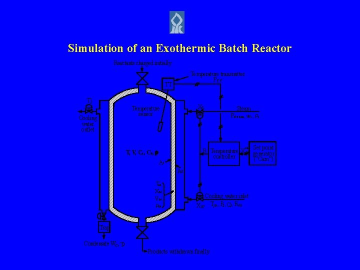 Simulation of an Exothermic Batch Reactor Reactants charged initially Temperature transmitter PTT TT Tj