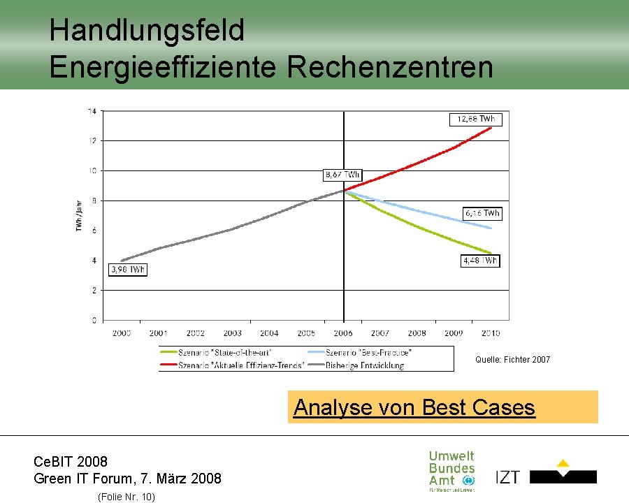 Handlungsfeld Energieeffiziente Rechenzentren Quelle: Fichter 2007 Analyse von Best Cases Ce. BIT 2008 Green Handlungsfeld Energieeffiziente Rechenzentren Quelle: Fichter 2007 Analyse von Best Cases Ce. BIT 2008 Green
