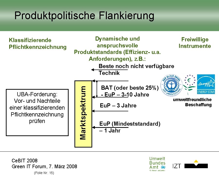 Produktpolitische Flankierung Dynamische und Freiwillige anspruchsvolle Instrumente Produktstandards (Effizienz- u. a. Anforderungen), z. B. Produktpolitische Flankierung Dynamische und Freiwillige anspruchsvolle Instrumente Produktstandards (Effizienz- u. a. Anforderungen), z. B.