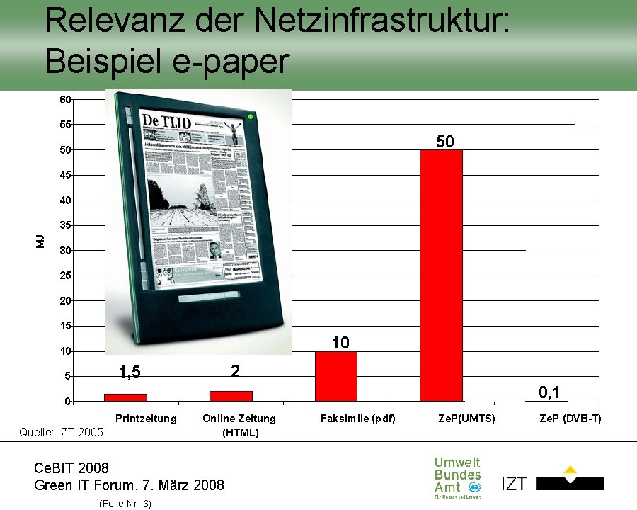 Relevanz der Netzinfrastruktur: Beispiel e-paper 60 55 50 50 45 40 MJ 35 30 Relevanz der Netzinfrastruktur: Beispiel e-paper 60 55 50 50 45 40 MJ 35 30