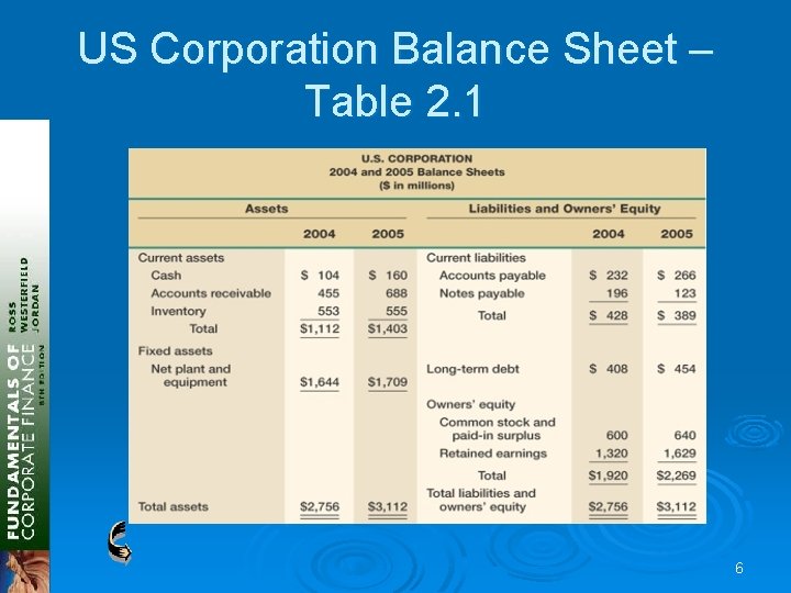 US Corporation Balance Sheet – Table 2. 1 6 