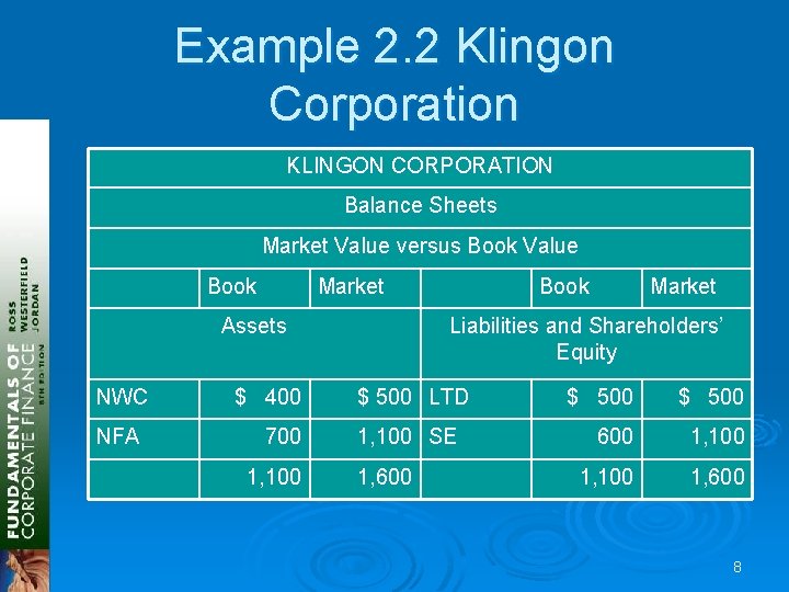 Example 2. 2 Klingon Corporation KLINGON CORPORATION Balance Sheets Market Value versus Book Value