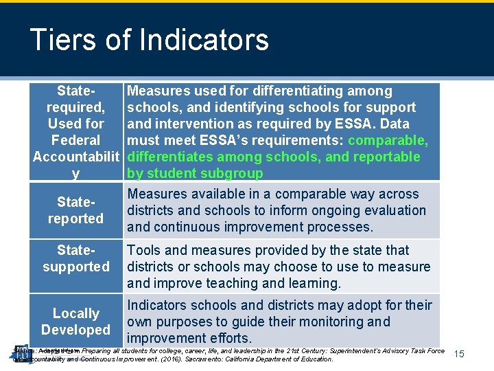 Tiers of Indicators Staterequired, Used for Federal Accountabilit y Statereported Measures used for differentiating