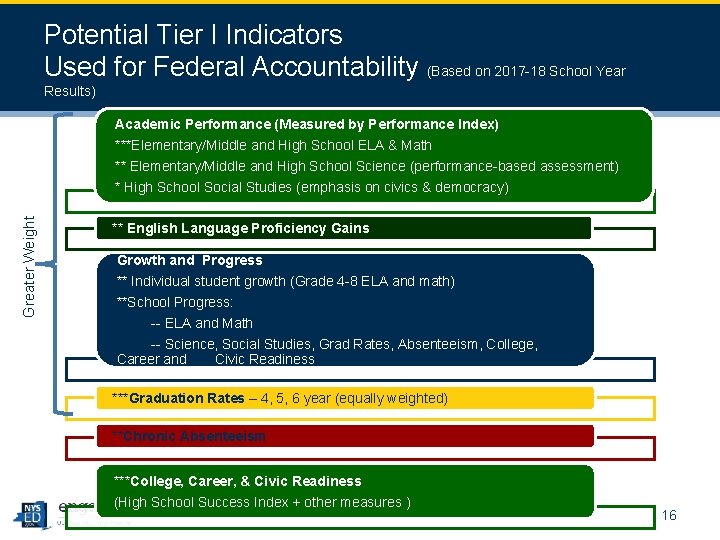 Potential Tier I Indicators Used for Federal Accountability (Based on 2017 -18 School Year