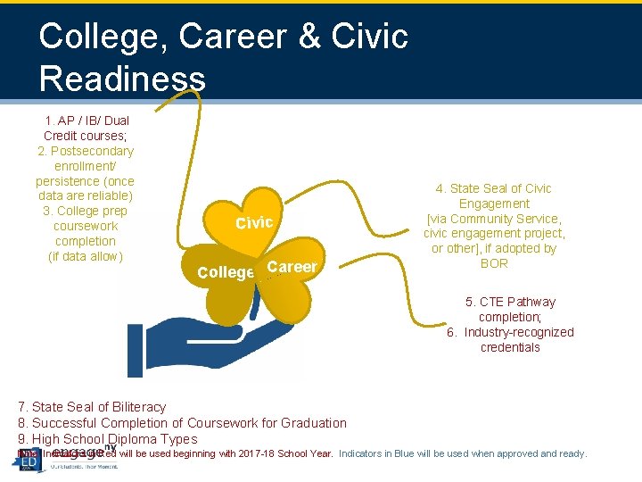 College, Career & Civic Readiness 1. AP / IB/ Dual Credit courses; 2. Postsecondary