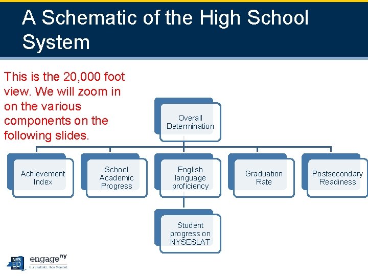 2 3 A Schematic of the High School System This is the 20, 000