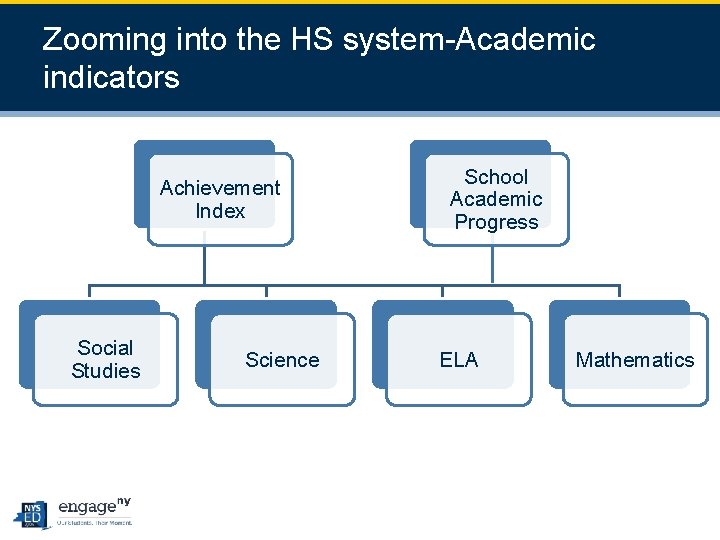 2 4 Zooming into the HS system-Academic indicators Achievement Index Social Studies Science School