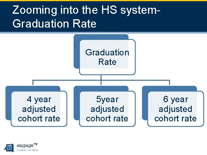 2 5 Zooming into the HS system. Graduation Rate 4 year adjusted cohort rate