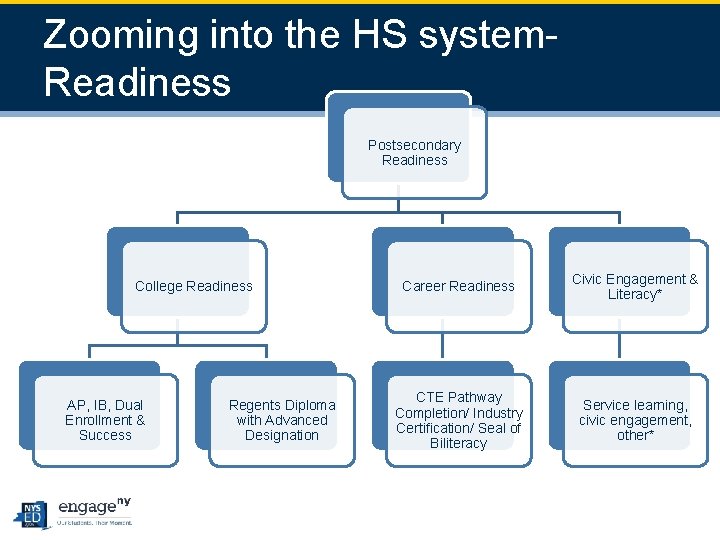 2 6 Zooming into the HS system- Readiness Postsecondary Readiness College Readiness AP, IB,