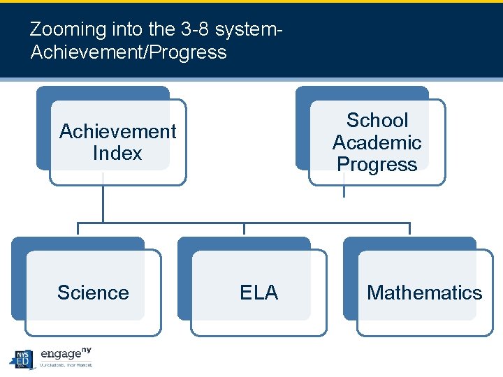 2 8 Zooming into the 3 -8 system. Achievement/Progress School Academic Progress Achievement Index