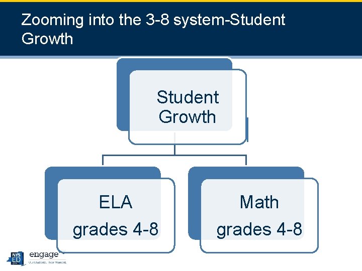 2 9 Zooming into the 3 -8 system-Student Growth ELA grades 4 -8 Math