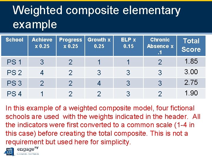 3 0 Weighted composite elementary example School Achieve x 0. 25 Progress Growth x