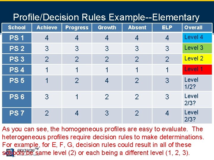 3 1 Profile/Decision Rules Example--Elementary School Achieve Progress Growth Absent ELP Overall PS 1
