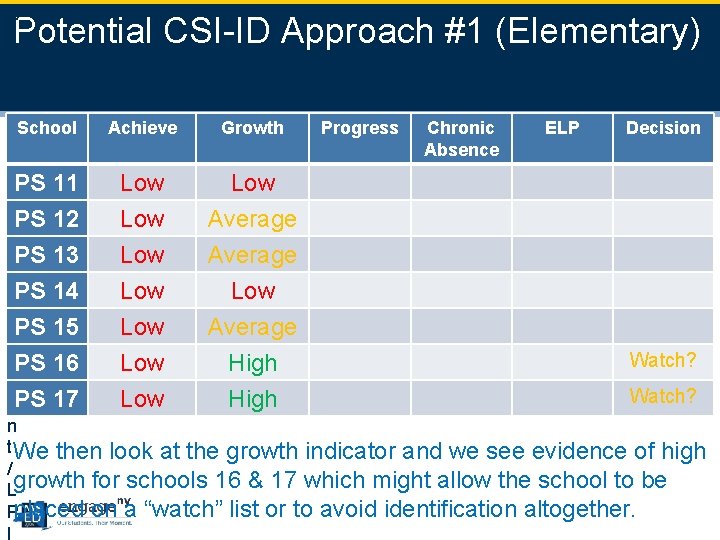 C 3 4 e n t e r School Achieve Growth Progress Chronic ELP