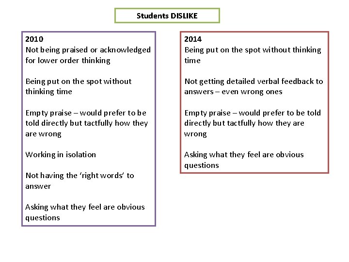 Students DISLIKE 2010 Not being praised or acknowledged for lower order thinking 2014 Being