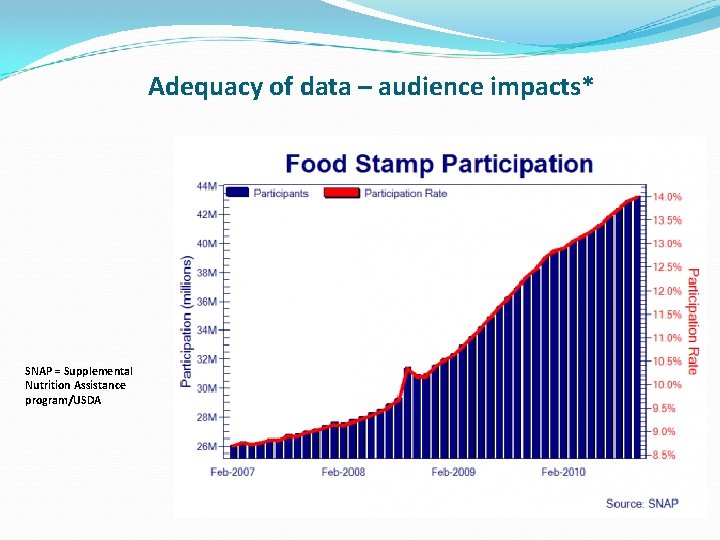 Adequacy of data – audience impacts* SNAP = Supplemental Nutrition Assistance program/USDA 