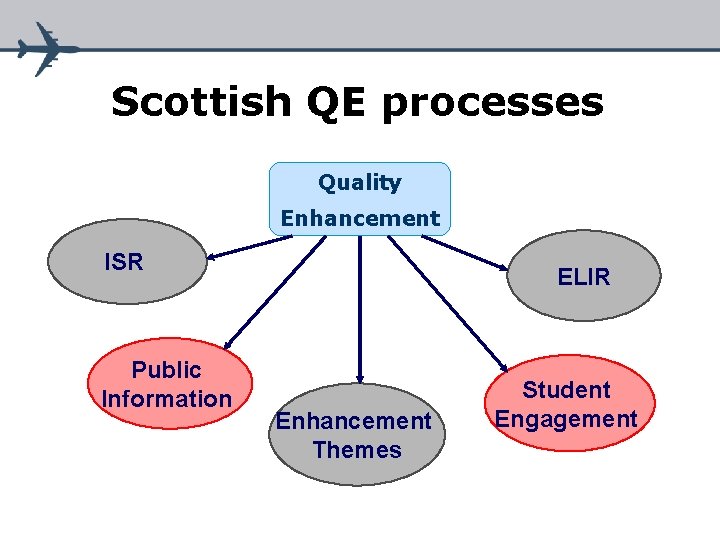Scottish QE processes Quality Enhancement ISR Public Information ELIR Enhancement Themes Student Engagement 