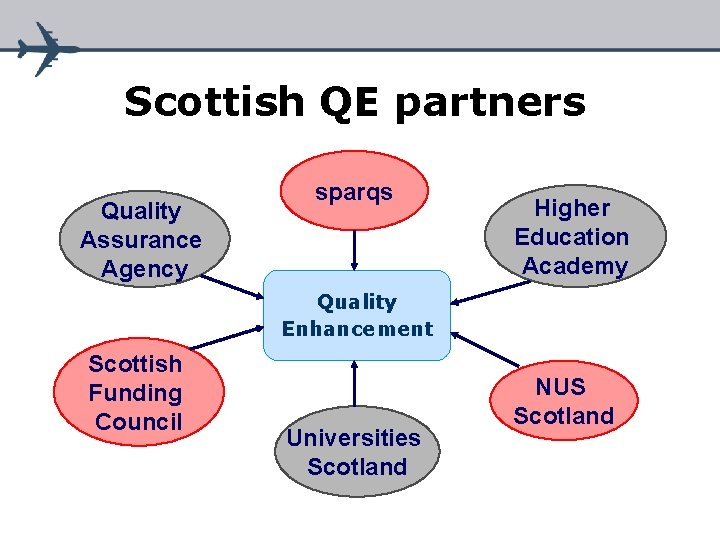 Scottish QE partners Quality Assurance Agency sparqs Higher Education Academy Quality Enhancement Scottish Funding