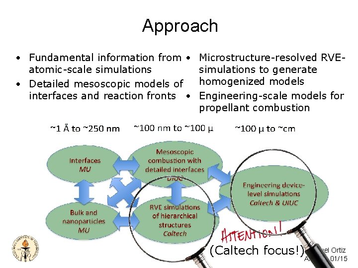 Approach • Fundamental information from • atomic-scale simulations • Detailed mesoscopic models of interfaces Approach • Fundamental information from • atomic-scale simulations • Detailed mesoscopic models of interfaces