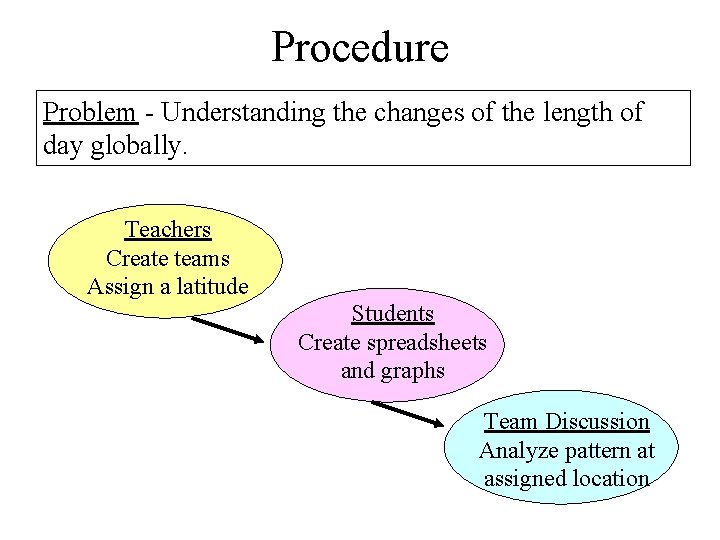 Procedure Problem - Understanding the changes of the length of day globally. Teachers Create