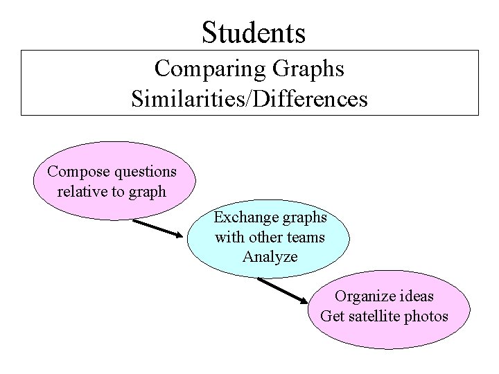 Students Comparing Graphs Similarities/Differences Compose questions relative to graph Exchange graphs with other teams