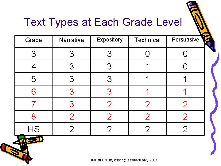 Text Types at Each Grade Level Grade Narrative Expository Technical Persuasive 3 4 5