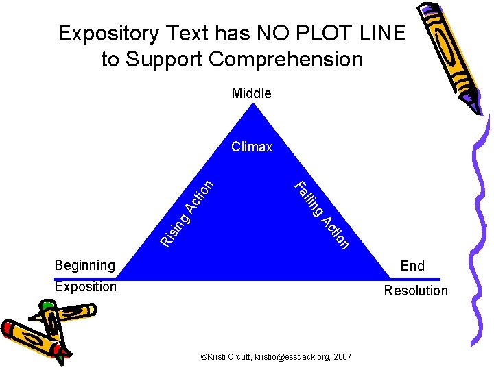 Expository Text has NO PLOT LINE to Support Comprehension Middle sin g. A cti