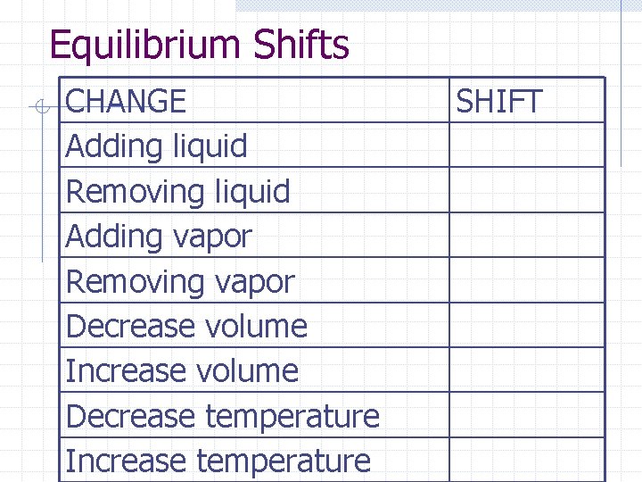 Equilibrium Shifts CHANGE Adding liquid Removing liquid Adding vapor Removing vapor Decrease volume Increase