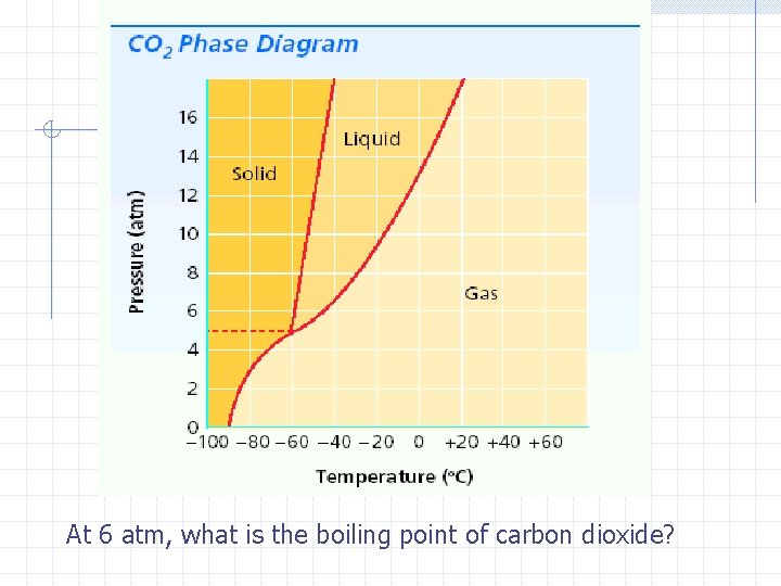 At 6 atm, what is the boiling point of carbon dioxide? 