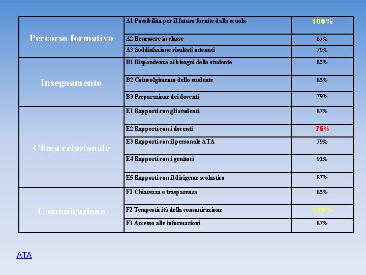 A 1 Possibilità per il futuro fornite dalla scuola Percorso formativo Insegnamento Clima relazionale