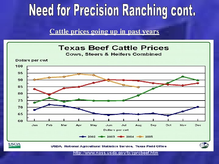 Cattle prices going up in past years http: //www. nass. usda. gov/tx/zprcbeef. htm 