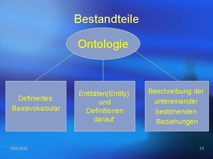 Bestandteile Ontologie Definiertes Basisvokabular 10/3/2020 Entitäten(Entity) und Definitionen darauf Beschreibung der untereinander bestehenden Beziehungen