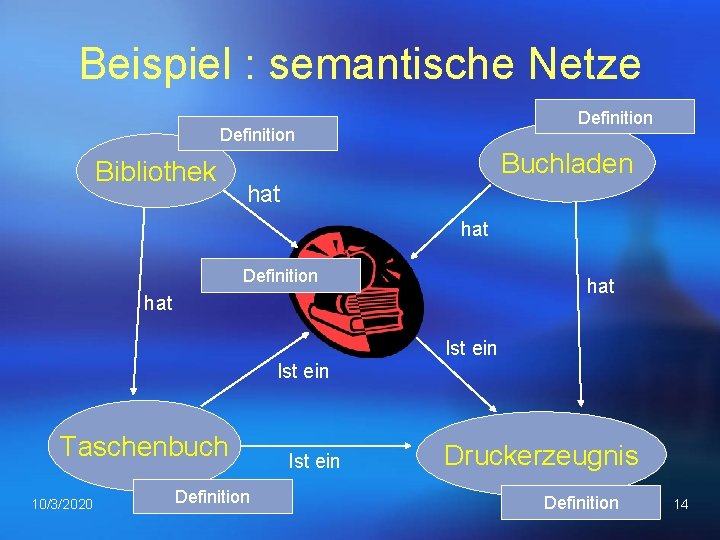 Beispiel : semantische Netze Definition Bibliothek Buchladen hat Definition hat Ist ein Taschenbuch 10/3/2020