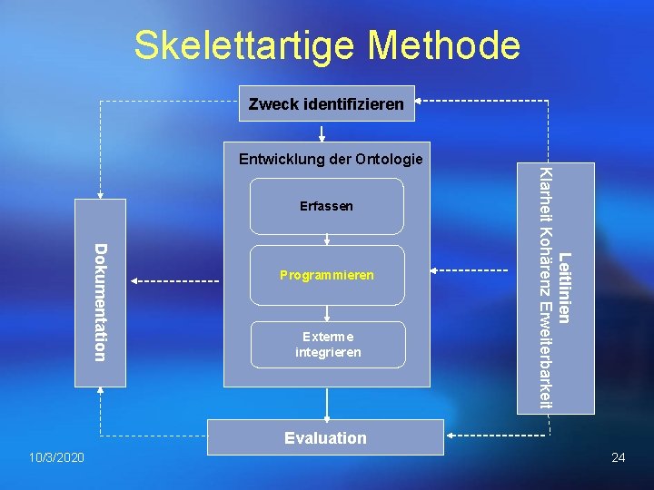 Skelettartige Methode Zweck identifizieren Erfassen Dokumentation Programmieren Exterme integrieren Leitlinien Klarheit Kohärenz Erweiterbarkeit Entwicklung