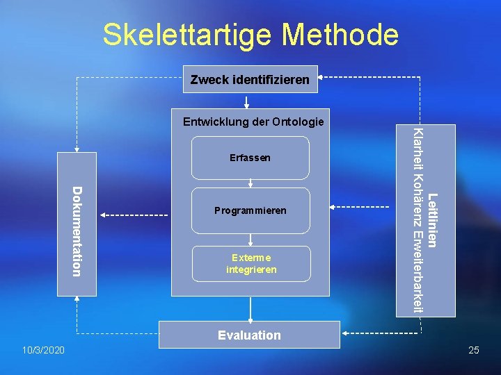 Skelettartige Methode Zweck identifizieren Erfassen Dokumentation Programmieren Exterme integrieren Leitlinien Klarheit Kohärenz Erweiterbarkeit Entwicklung