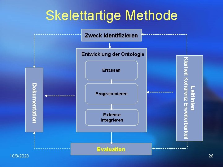 Skelettartige Methode Zweck identifizieren Erfassen Dokumentation Programmieren Exterme integrieren Leitlinien Klarheit Kohärenz Erweiterbarkeit Entwicklung