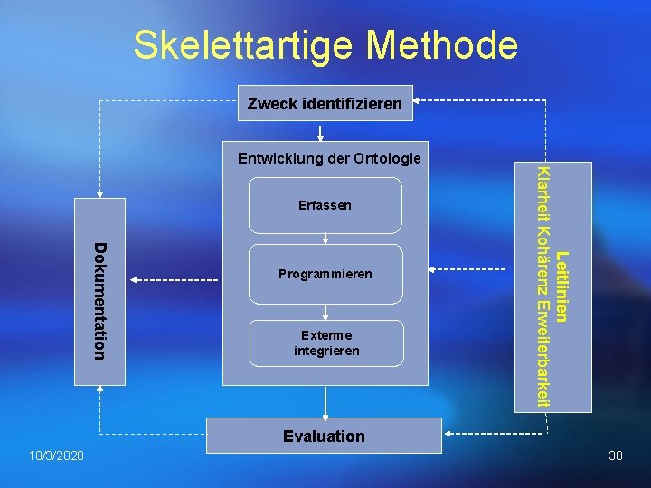 Skelettartige Methode Zweck identifizieren Erfassen Dokumentation Programmieren Exterme integrieren Leitlinien Klarheit Kohärenz Erweiterbarkeit Entwicklung