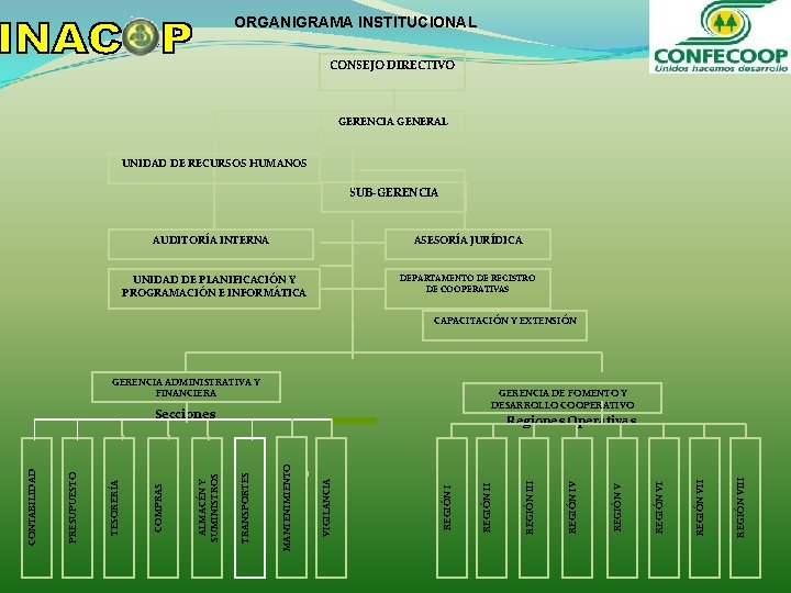 ORGANIGRAMA INSTITUCIONAL CONSEJO DIRECTIVO GERENCIA GENERAL UNIDAD DE RECURSOS HUMANOS SUB-GERENCIA AUDITORÍA INTERNA ASESORÍA ORGANIGRAMA INSTITUCIONAL CONSEJO DIRECTIVO GERENCIA GENERAL UNIDAD DE RECURSOS HUMANOS SUB-GERENCIA AUDITORÍA INTERNA ASESORÍA