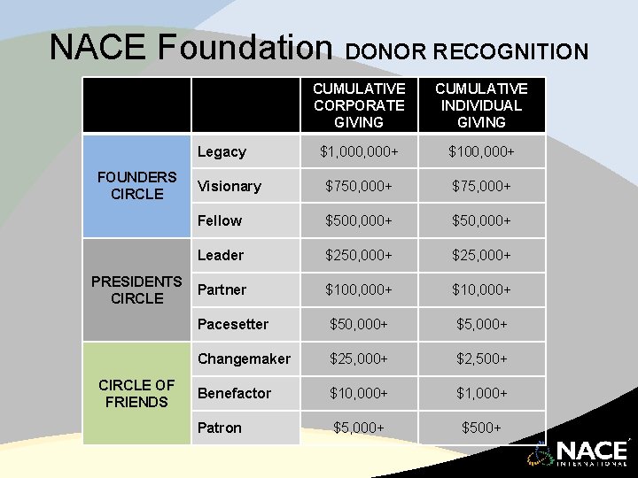 NACE Foundation DONOR RECOGNITION CUMULATIVE CORPORATE GIVING CUMULATIVE INDIVIDUAL GIVING $1, 000+ $100, 000+