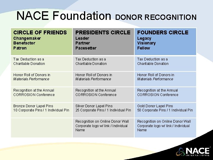 NACE Foundation DONOR RECOGNITION CIRCLE OF FRIENDS PRESIDENTS CIRCLE FOUNDERS CIRCLE Changemaker Benefactor Patron