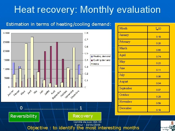 Heat recovery: Monthly evaluation Estimation in terms of heating/cooling demand: Month January February March