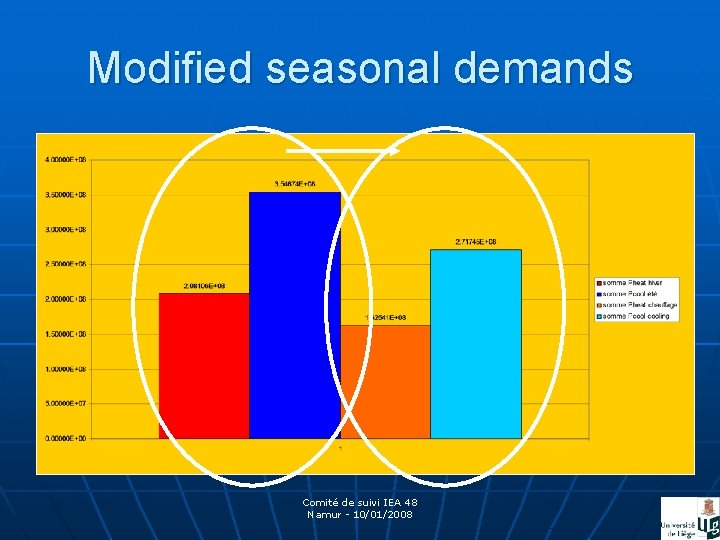 Modified seasonal demands Comité de suivi IEA 48 Namur - 10/01/2008 