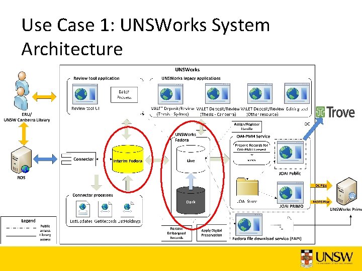 Use Case 1: UNSWorks System Architecture 