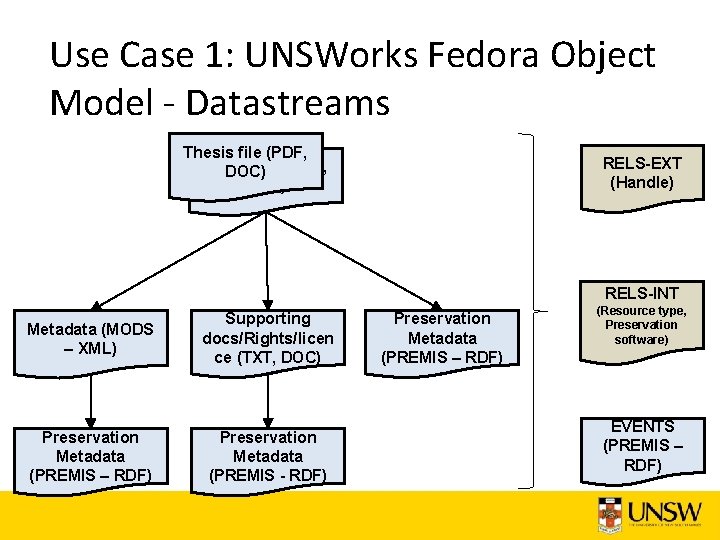 Use Case 1: UNSWorks Fedora Object Model - Datastreams Thesis file (PDF, Thesis DOC)file