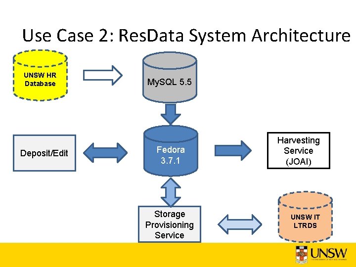 Use Case 2: Res. Data System Architecture UNSW HR Database Deposit/Edit My. SQL 5.