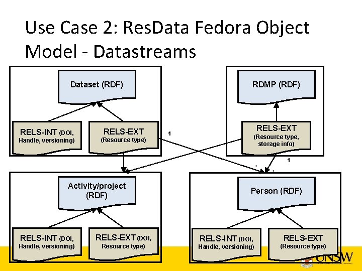 Use Case 2: Res. Data Fedora Object Model - Datastreams Dataset (RDF) RELS-INT (DOI,