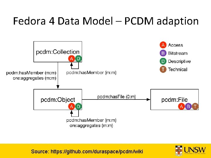 Fedora 4 Data Model – PCDM adaption Source: https: //github. com/duraspace/pcdm/wiki 